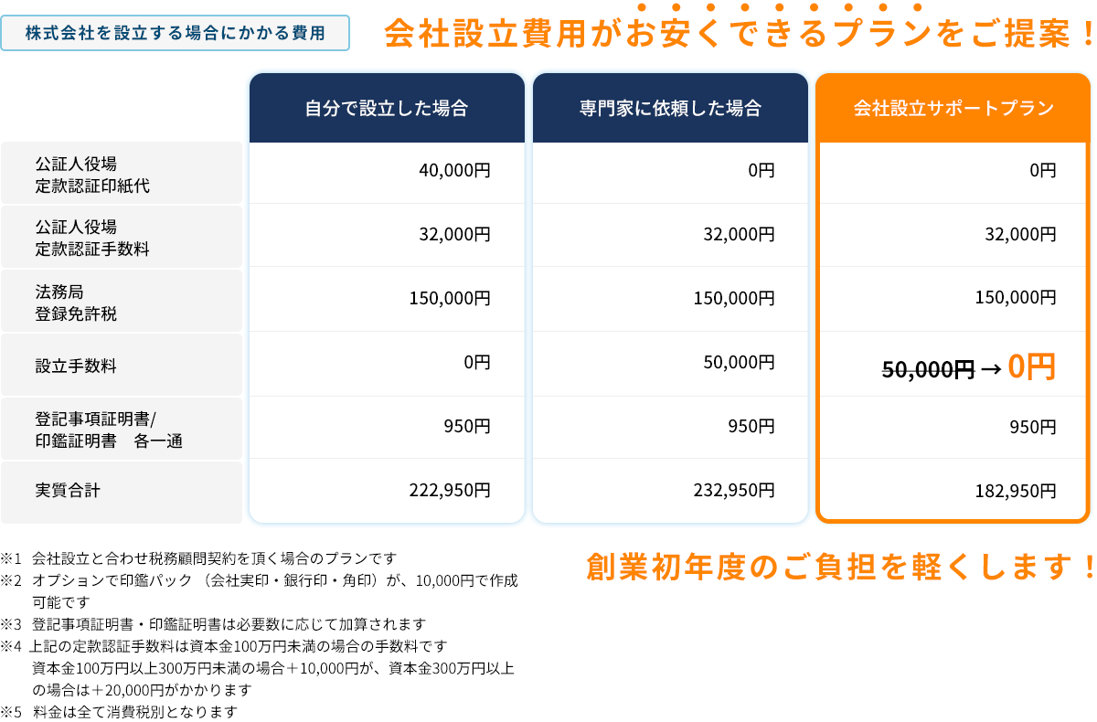 株式会社設立費用