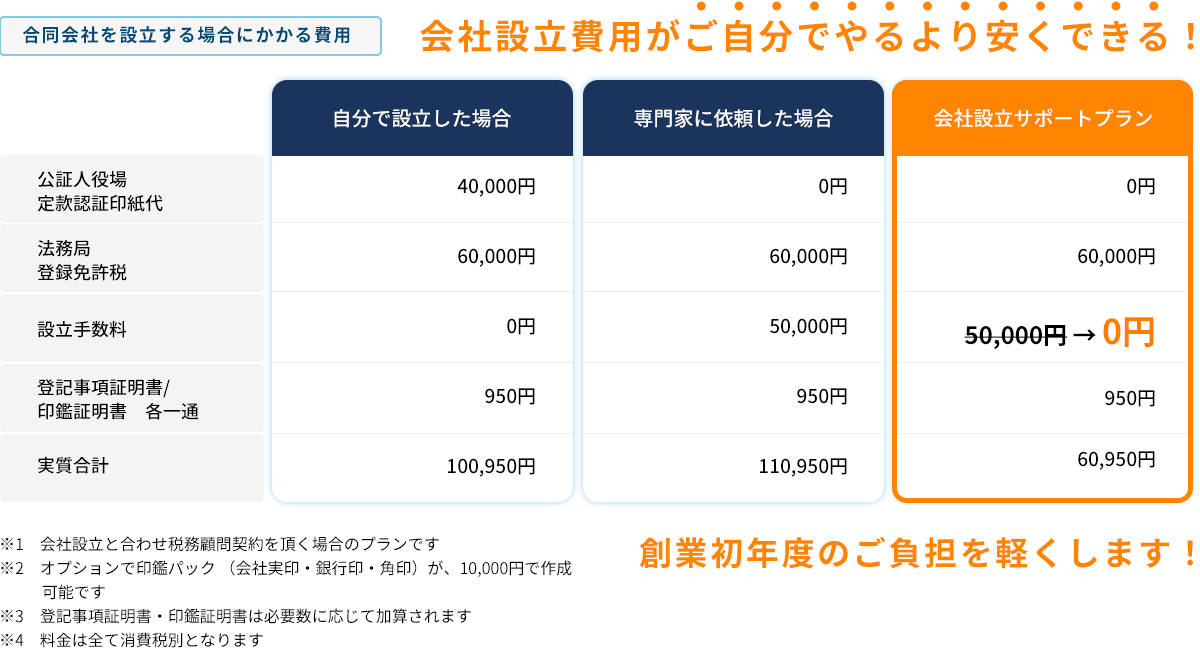合同会社設立費用